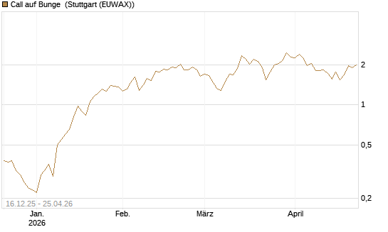 Call auf Bunge [J.P. Morgan Structured Products B.V.] Chart