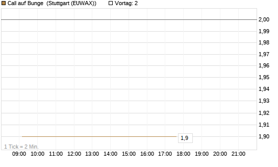 Call auf Bunge [J.P. Morgan Structured Products B.V.] Chart