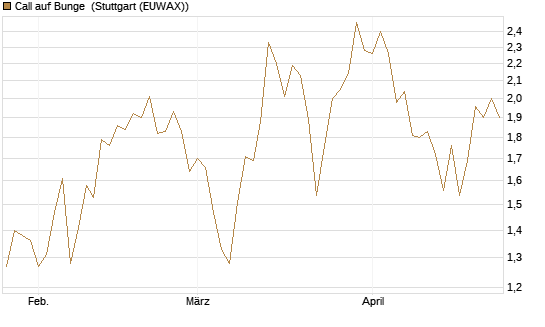 Call auf Bunge [J.P. Morgan Structured Products B.V.] Chart