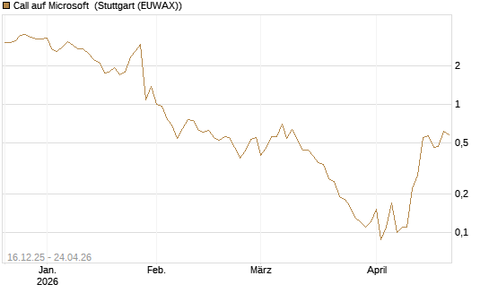 Call auf Microsoft [J.P. Morgan Structured Products B.V.] Chart