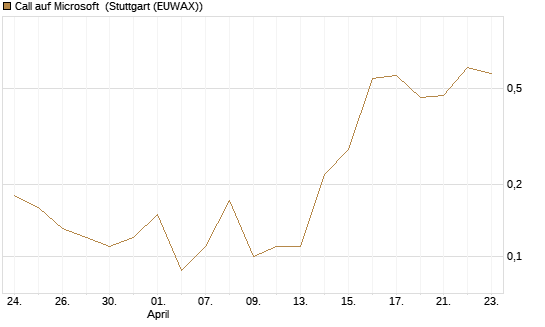 Call auf Microsoft [J.P. Morgan Structured Products B.V.] Chart