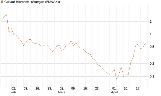 Call auf Microsoft [J.P. Morgan Structured Products B.V.] Chart