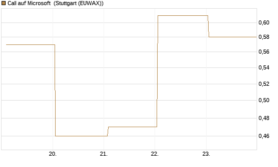 Call auf Microsoft [J.P. Morgan Structured Products B.V.] Chart