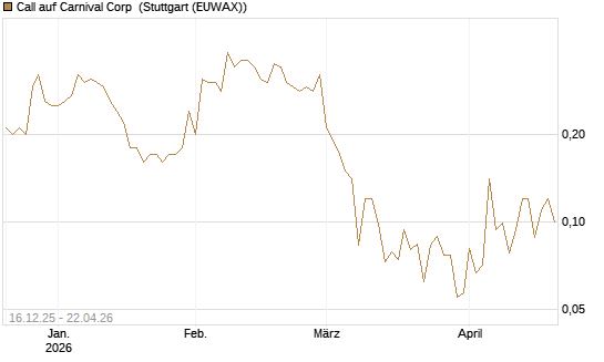 Call auf Carnival Corp [J.P. Morgan Structured Products B.V.] Chart