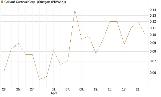 Call auf Carnival Corp [J.P. Morgan Structured Products B.V.] Chart