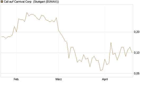 Call auf Carnival Corp [J.P. Morgan Structured Products B.V.] Chart