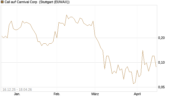 Call auf Carnival Corp [J.P. Morgan Structured Products B.V.] Chart