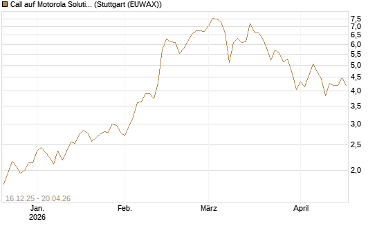 Call auf Motorola Solutions [J.P. Morgan Structured Products B.V.] Chart