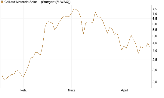 Call auf Motorola Solutions [J.P. Morgan Structured Products B.V.] Chart