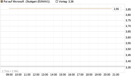 Put auf Microsoft [J.P. Morgan Structured Products B.V.] Chart