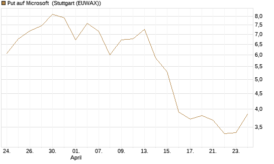 Put auf Microsoft [J.P. Morgan Structured Products B.V.] Chart
