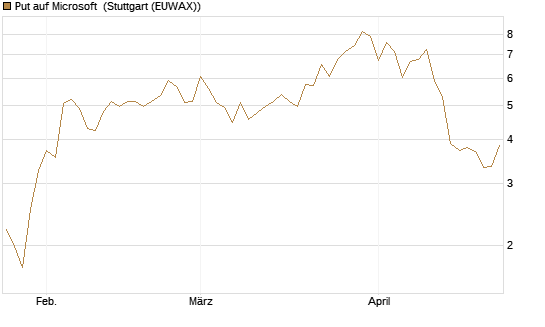 Put auf Microsoft [J.P. Morgan Structured Products B.V.] Chart
