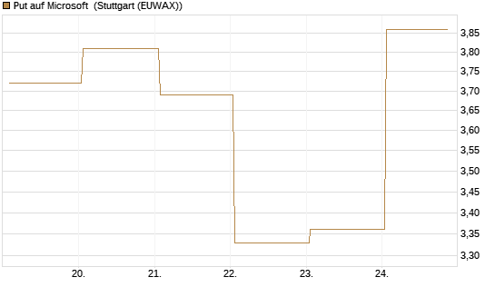 Put auf Microsoft [J.P. Morgan Structured Products B.V.] Chart