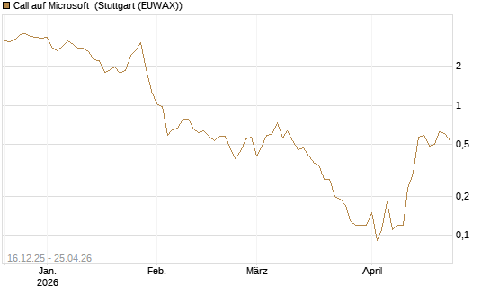 Call auf Microsoft [J.P. Morgan Structured Products B.V.] Chart