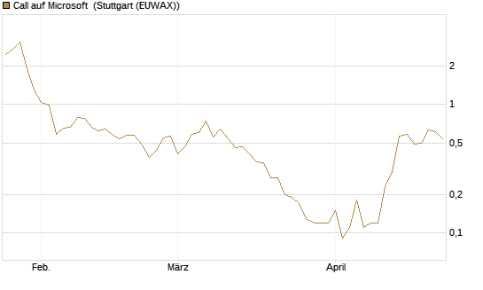 Call auf Microsoft [J.P. Morgan Structured Products B.V.] Chart