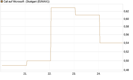 Call auf Microsoft [J.P. Morgan Structured Products B.V.] Chart