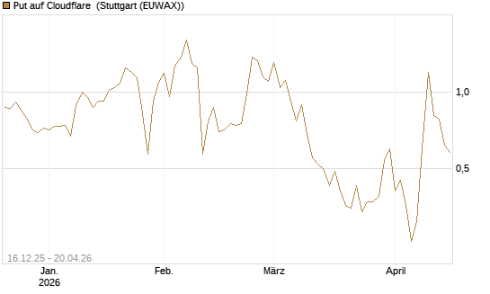 Put auf Cloudflare [J.P. Morgan Structured Products B.V.] Chart