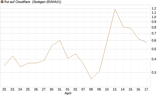 Put auf Cloudflare [J.P. Morgan Structured Products B.V.] Chart