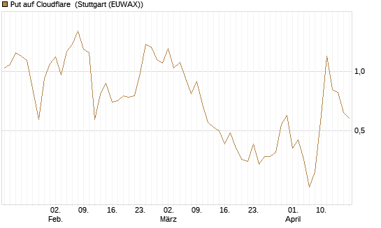 Put auf Cloudflare [J.P. Morgan Structured Products B.V.] Chart