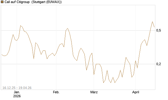Call auf Citigroup [J.P. Morgan Structured Products B.V.] Chart