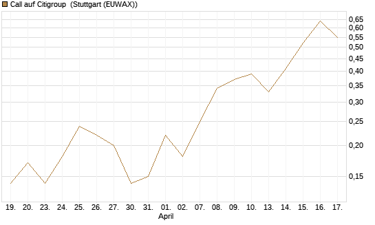 Call auf Citigroup [J.P. Morgan Structured Products B.V.] Chart