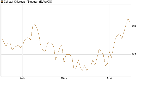 Call auf Citigroup [J.P. Morgan Structured Products B.V.] Chart