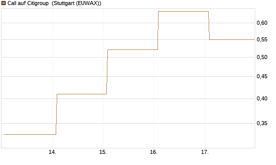Call auf Citigroup [J.P. Morgan Structured Products B.V.] Chart