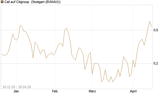 Call auf Citigroup [J.P. Morgan Structured Products B.V.] Chart