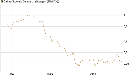 Call auf Lowe's Companies [J.P. Morgan Structured Products B.V.] Chart