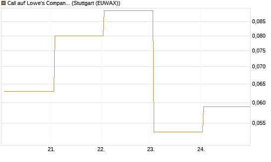 Call auf Lowe's Companies [J.P. Morgan Structured Products B.V.] Chart