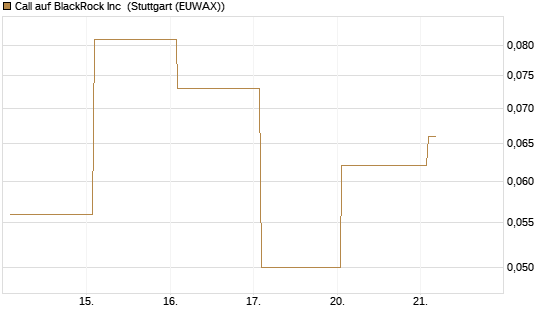 Call auf BlackRock Inc [J.P. Morgan Structured Products B.V.] Chart