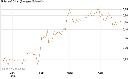 Put auf C3.ai [J.P. Morgan Structured Products B.V.] Chart