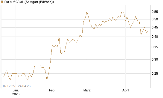 Put auf C3.ai [J.P. Morgan Structured Products B.V.] Chart