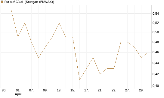 Put auf C3.ai [J.P. Morgan Structured Products B.V.] Chart