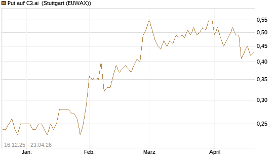Put auf C3.ai [J.P. Morgan Structured Products B.V.] Chart