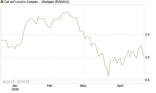 Call auf Lowe's Companies [J.P. Morgan Structured Products B.V.] Chart