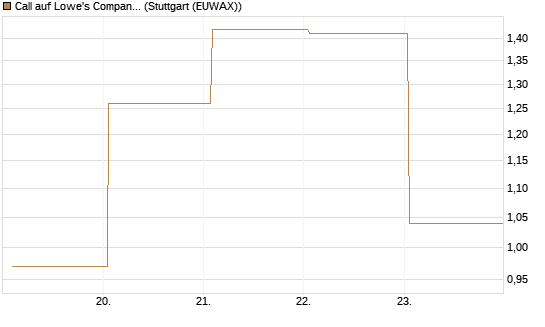 Call auf Lowe's Companies [J.P. Morgan Structured Products B.V.] Chart