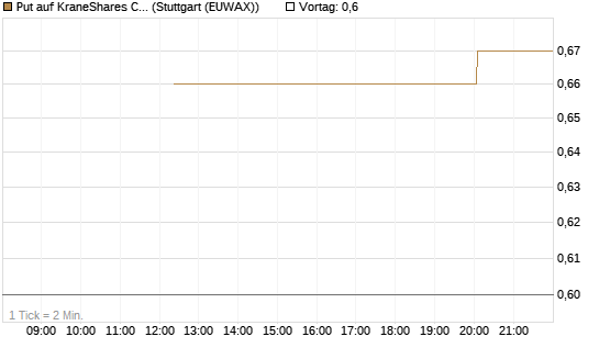 Put auf KraneShares CSI China Internet ETF [J.P. Morgan Structured Products B.V.] Chart