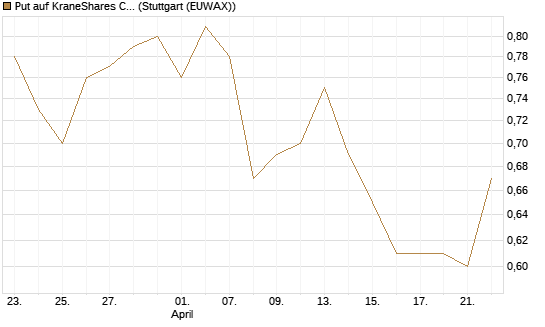Put auf KraneShares CSI China Internet ETF [J.P. Morgan Structured Products B.V.] Chart