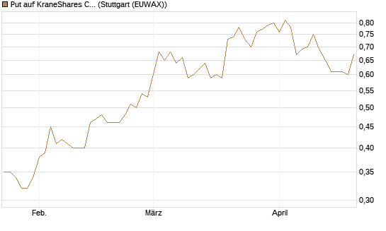 Put auf KraneShares CSI China Internet ETF [J.P. Morgan Structured Products B.V.] Chart