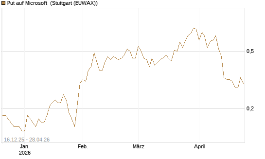 Put auf Microsoft [J.P. Morgan Structured Products B.V.] Chart