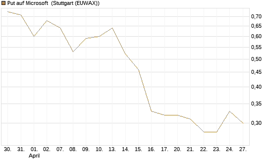 Put auf Microsoft [J.P. Morgan Structured Products B.V.] Chart