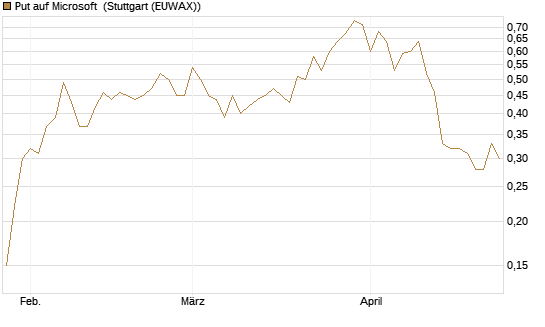 Put auf Microsoft [J.P. Morgan Structured Products B.V.] Chart