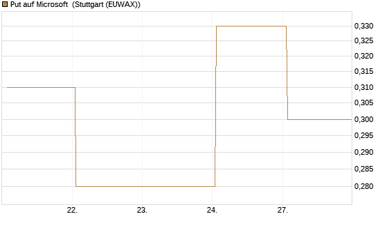 Put auf Microsoft [J.P. Morgan Structured Products B.V.] Chart