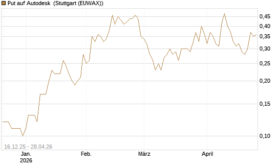 Put auf Autodesk [J.P. Morgan Structured Products B.V.] Chart