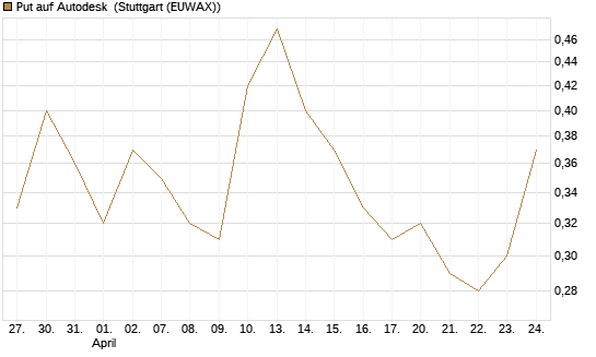 Put auf Autodesk [J.P. Morgan Structured Products B.V.] Chart