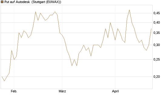 Put auf Autodesk [J.P. Morgan Structured Products B.V.] Chart