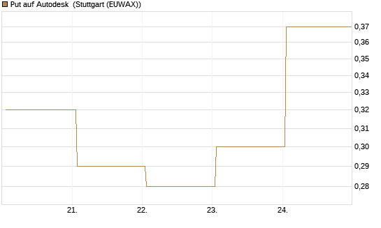 Put auf Autodesk [J.P. Morgan Structured Products B.V.] Chart