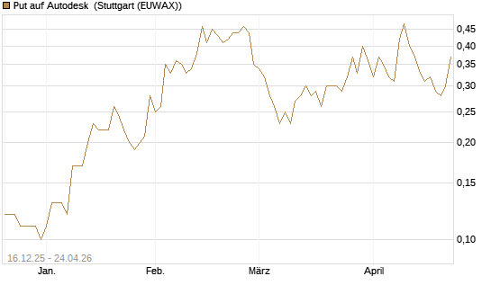 Put auf Autodesk [J.P. Morgan Structured Products B.V.] Chart