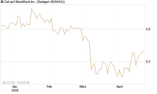 Call auf BlackRock Inc [J.P. Morgan Structured Products B.V.] Chart